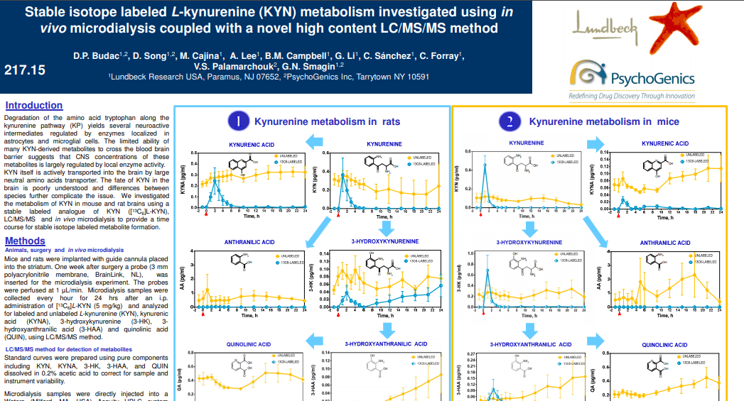 Stable isotope labeled L-kynurenine (KYN) metabolism investigated using In vivo microdialysis coupled with a novel high content LC/MS/MS method
